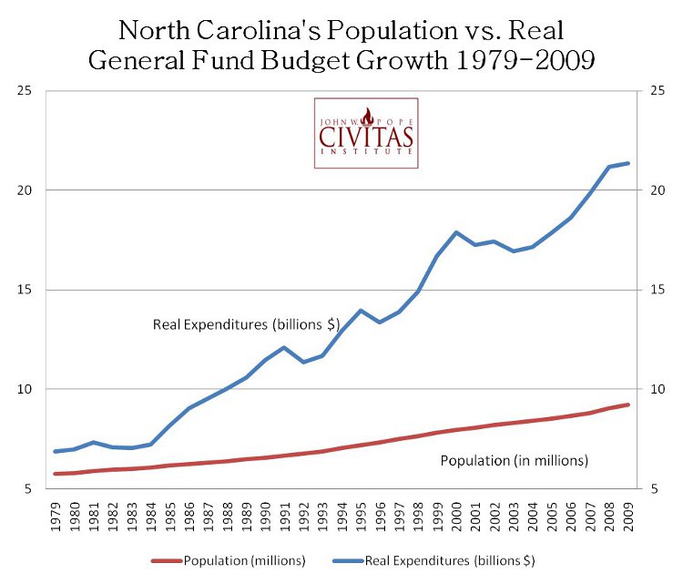 north carolina's population vs real general fund budget growth 1979-2009